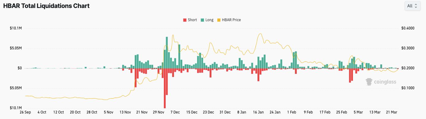 HBAR Liquidation source: Coinglass