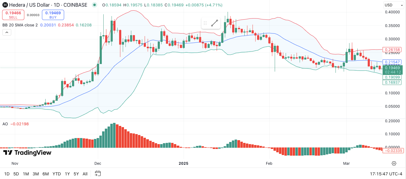 HBAR/USDT 24-hour price chart source: TradingView