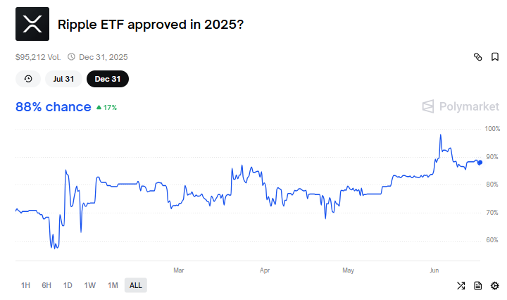 Ripple ETF Polymarket Data