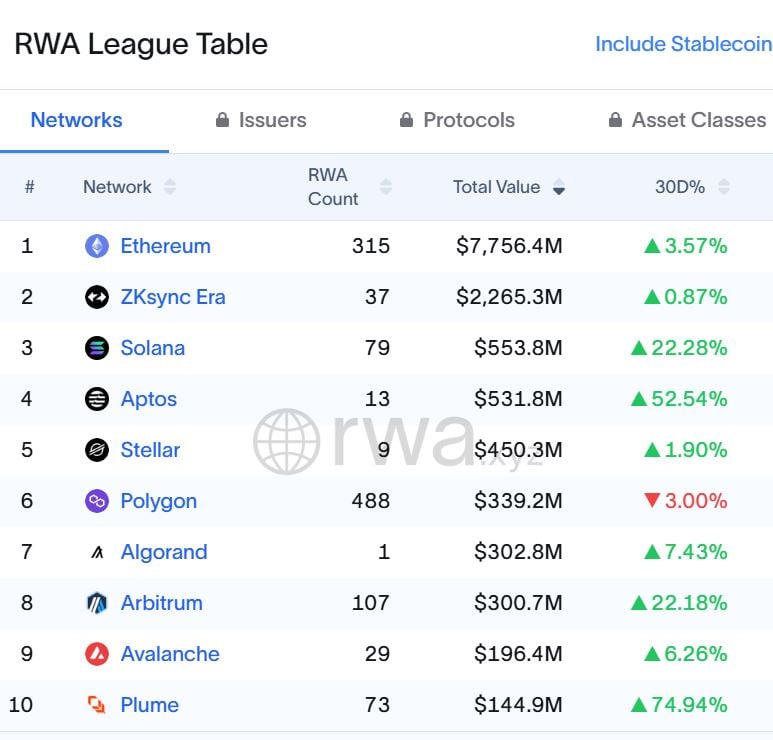Solana RWA Soars to $554 M as Holder Count Explodes 684 %—Vaults Past XLM & Aptos for 3rd Place