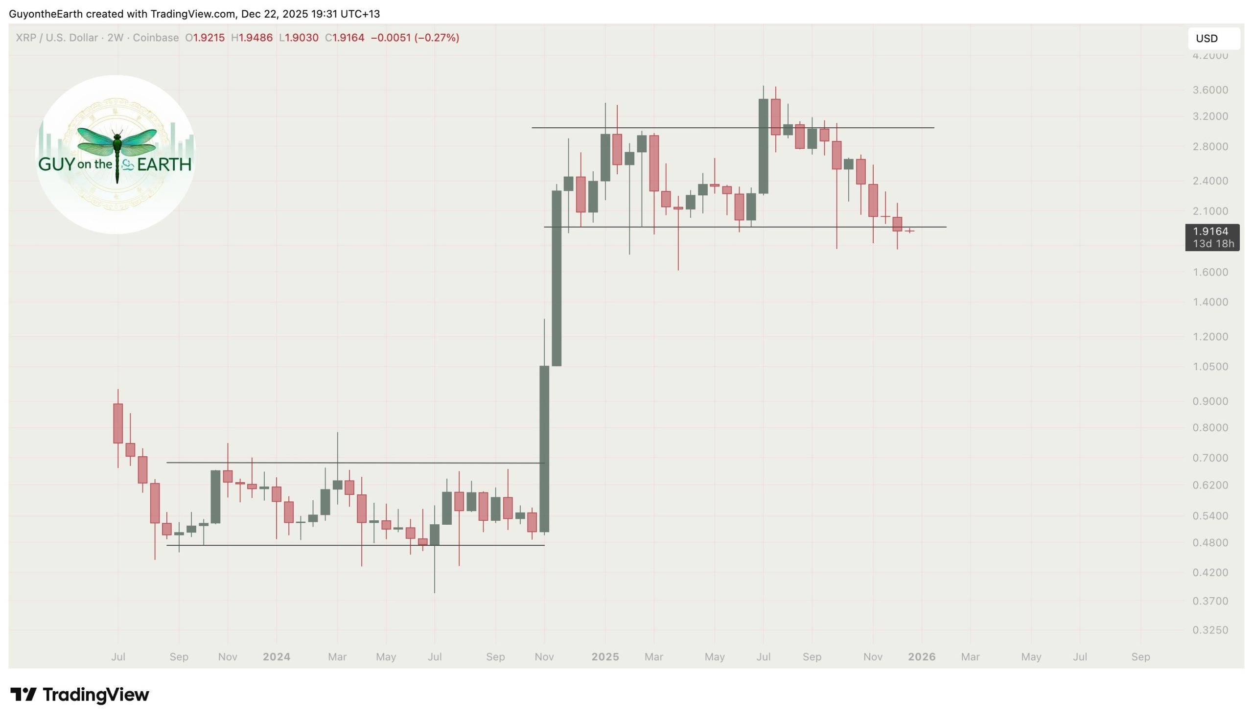 XRP price analysis, 2-week chart