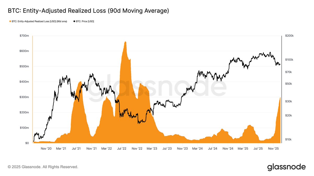 Bitcoin Realized Losses (90-Day Moving Average)