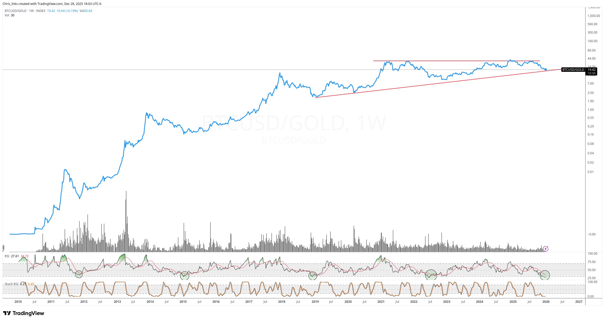 Bitcoin Kursanalyse