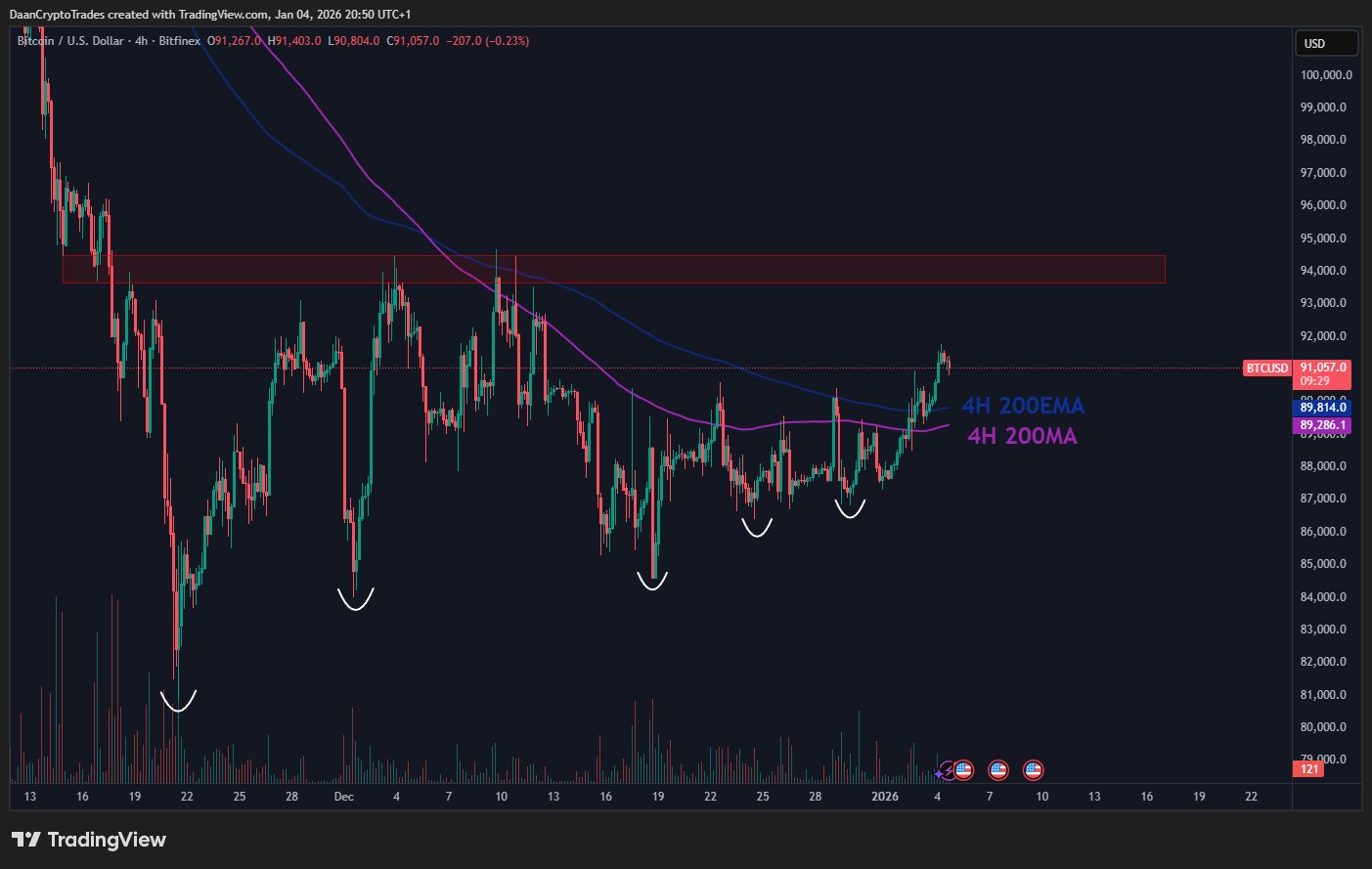 Bitcoin 4-hour chart analysis