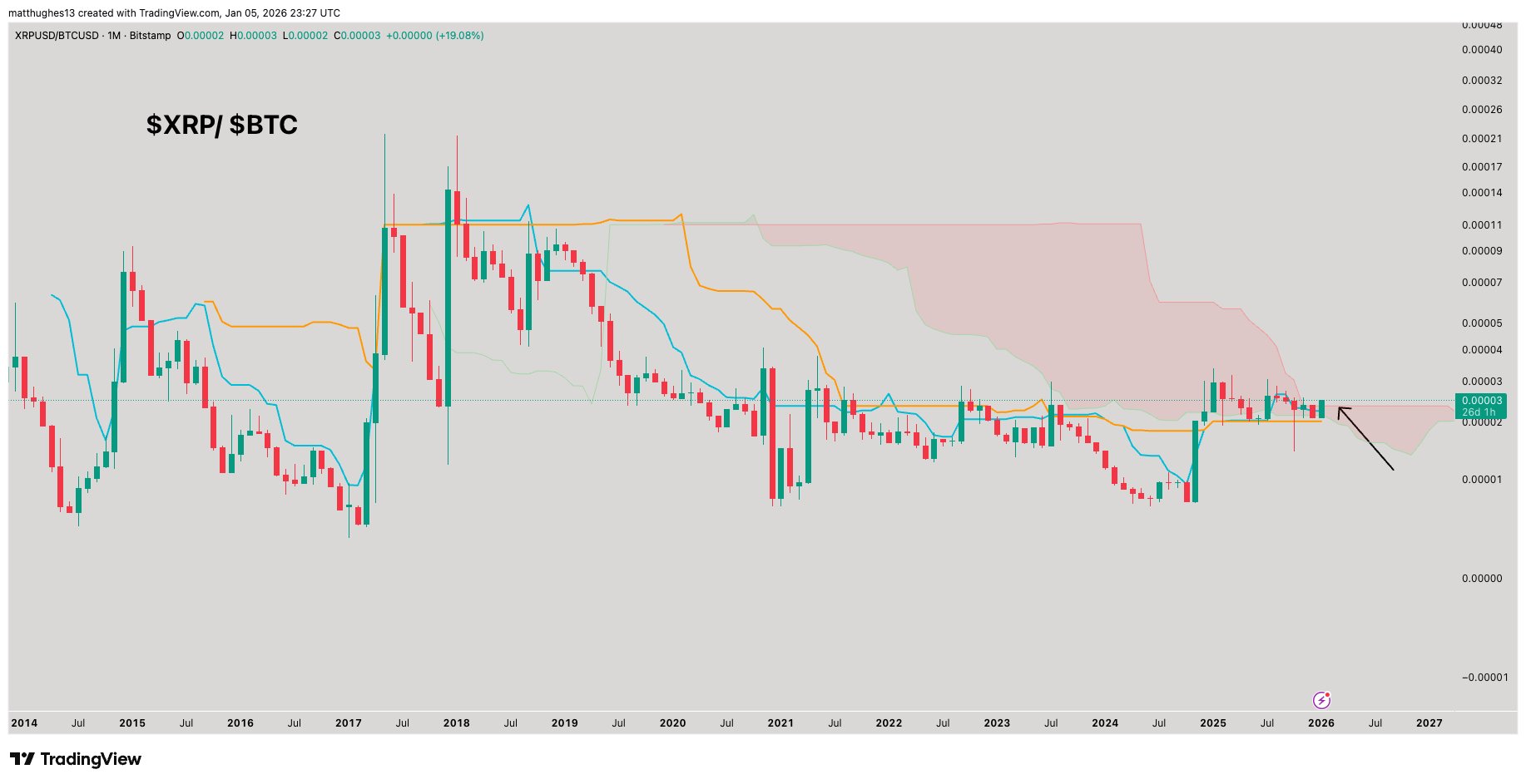 XRP/BTC Analyse