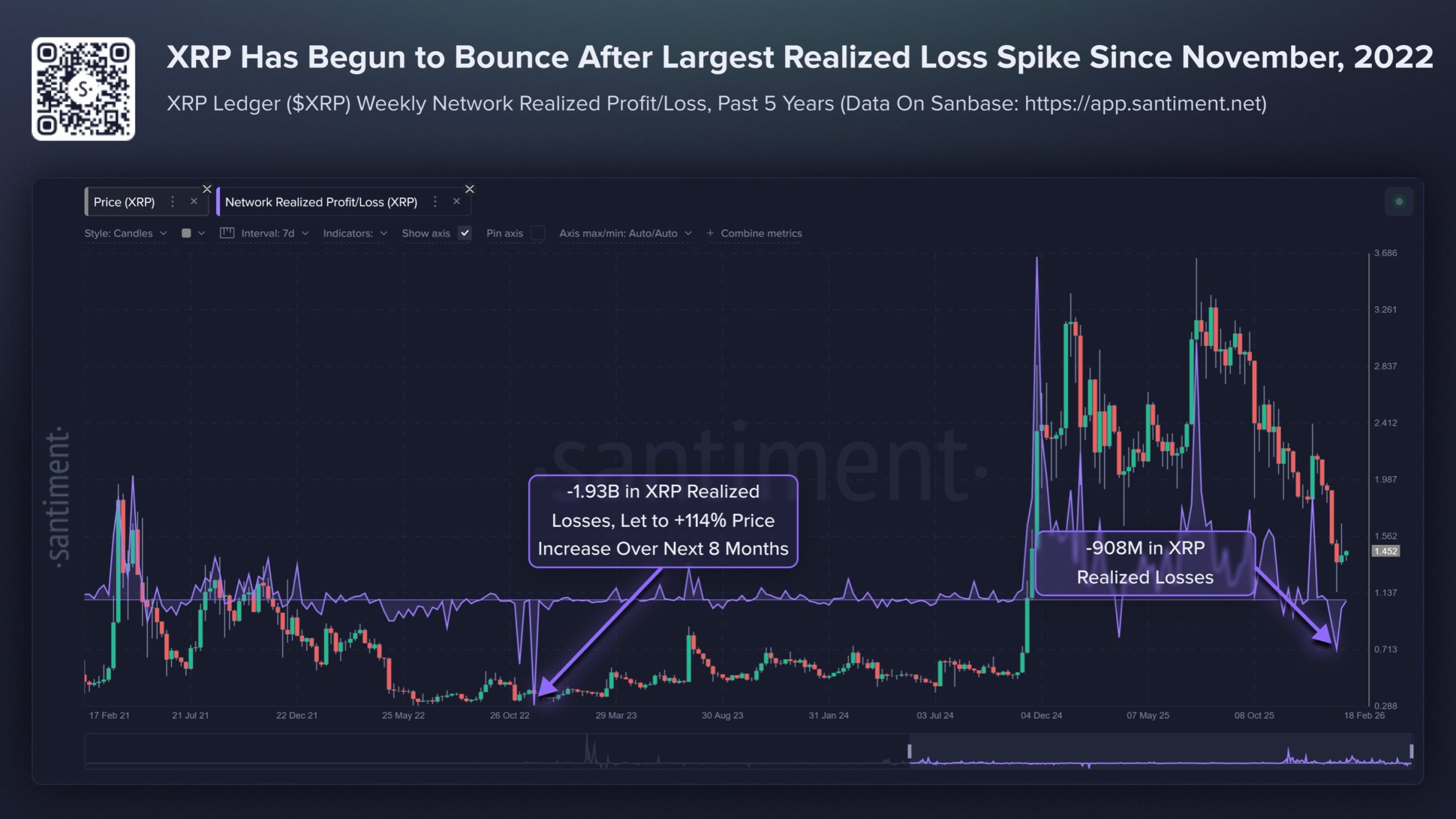 XRP records largest increase in realized losses since 2022