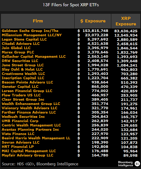 Top Institutional XRP ETF Holders