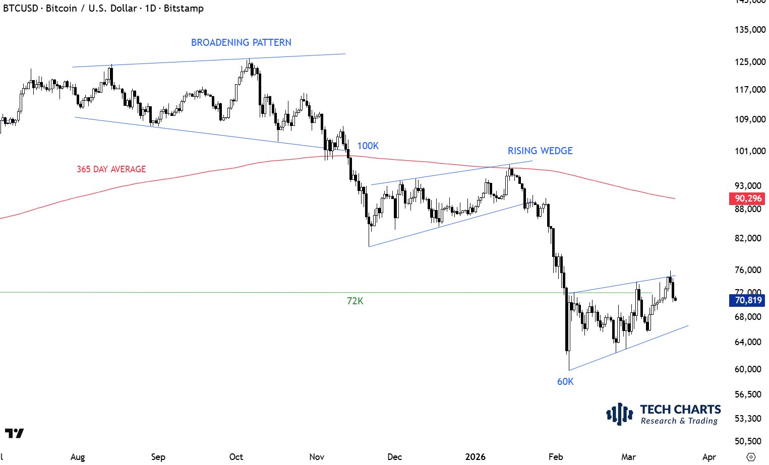 Bitcoin Price Analysis