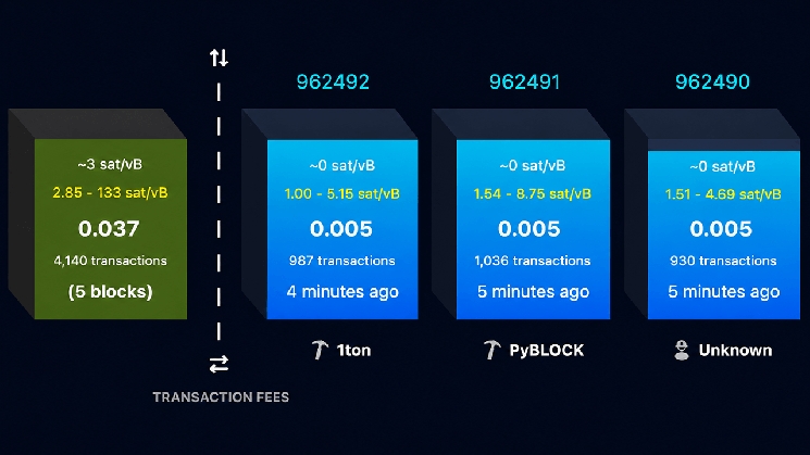 BIP-110 Supporters Revive Minority Fork, Cut Block Size to Just 300 KB
