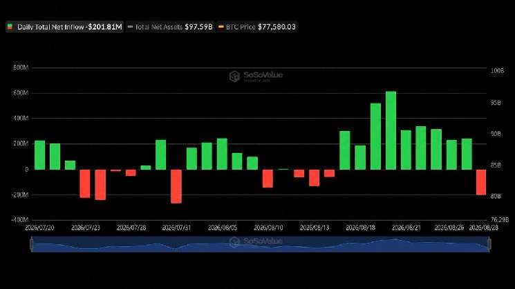 Bitcoin ETFs End 9-Day Inflow Streak With $202 Million Outflow as Ether ETFs Gain $102 Million
