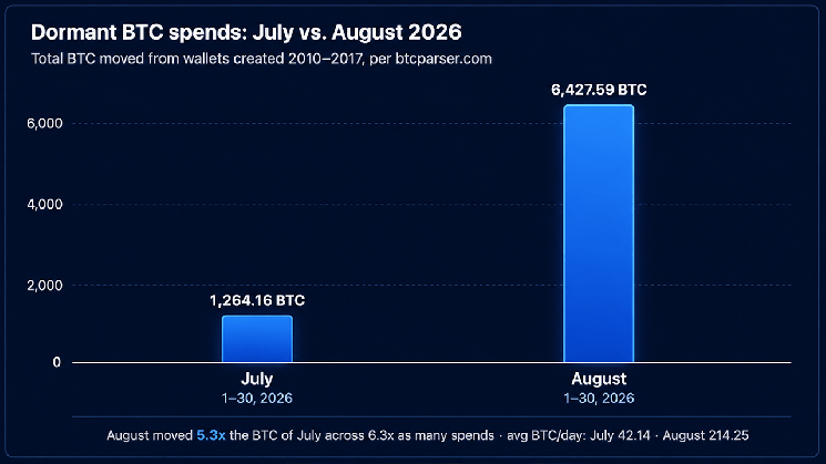 Bitcoin Early Adopters Stir as 6,427 BTC Worth $500 Million Moves in August