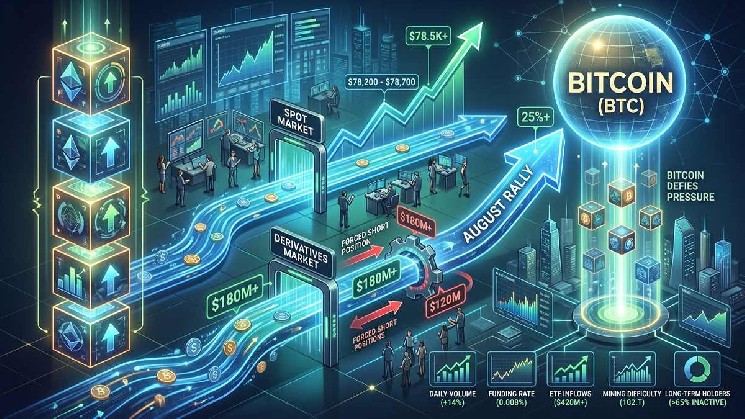 Bitcoin Holds Above $79K Despite Pressure After Nearly 25% August Rally