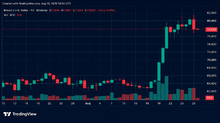 Bitcoin Price Falls After Warsh’s Hawkish Jackson Hole Keynote