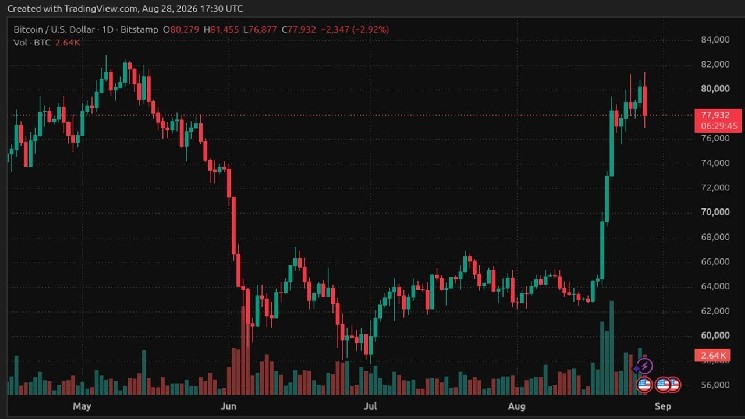 Bitcoin Rejects $81,500 as Whales Build Massive Sell Wall at $81K