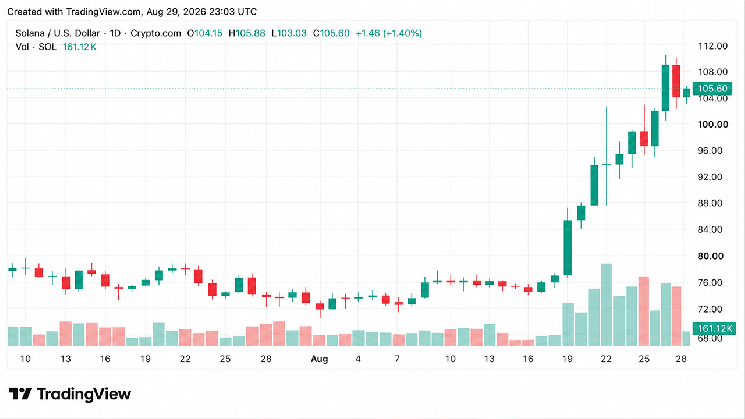 Crypto Weekly: Solana Leads Altcoin Gains as XRP and DOGE Decline
