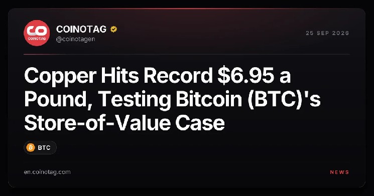 Copper Hits Record High of $6.95 a Pound, Testing Bitcoin (BTC) Store-of-Value Narrative