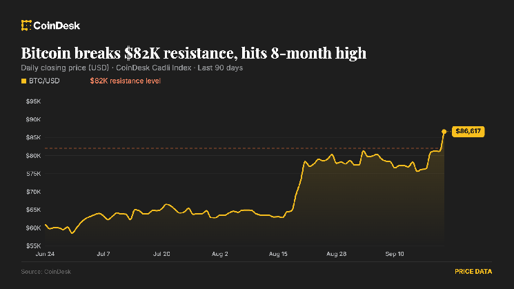 Bitcoin Could Test $90,000 After Short Squeeze, but Traders Warn Leverage Is Building