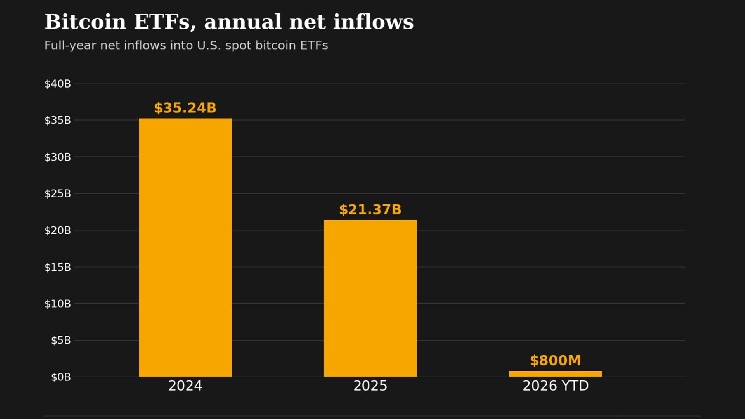Bitcoin ETFs Erase $5.8 Billion Hole