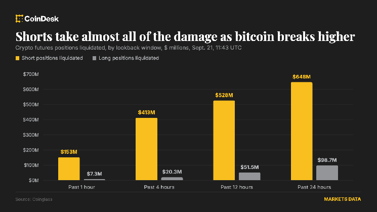 Bitcoin Hits $85,000 as Short Squeeze Liquidates $648 Million in Bearish Bets