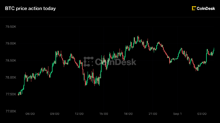 Bitcoin Holds Above $78,000 as HYPE Leads While Major Cryptocurrencies Slip on Hawkish Fed Bets