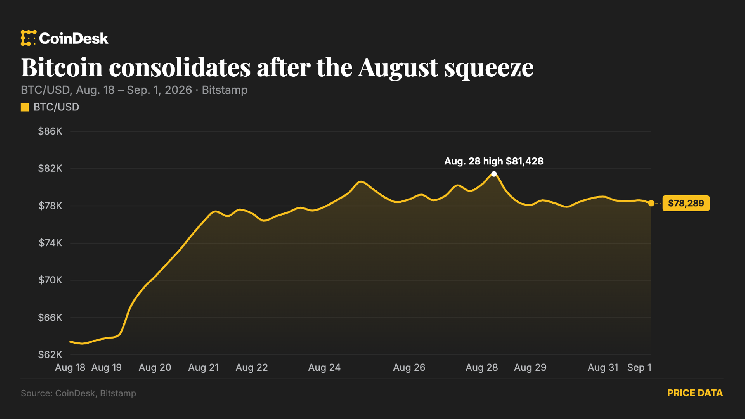 Bitcoin Holds Near $78,000 as Arbitrum Surges 30% on Robinhood Chain Revenue