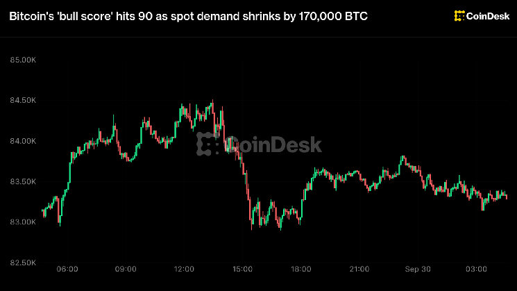 Bitcoin Rally Shows Signs of Cooling as ‘bull score’ Gauge Nears Perfect Score