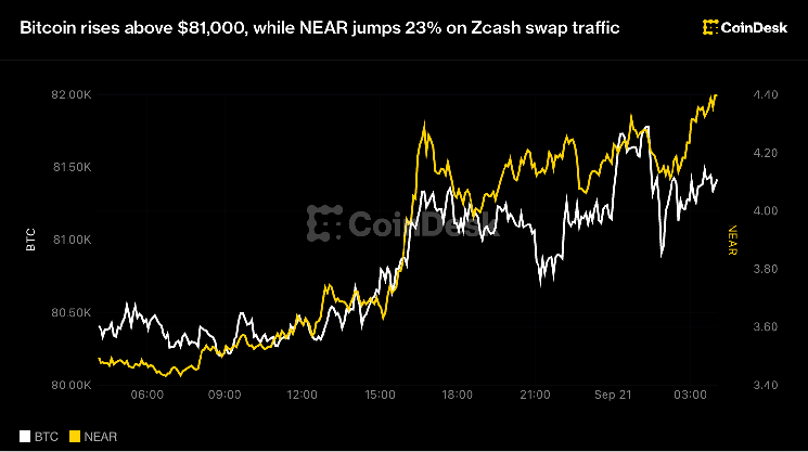 Bitcoin Surges Past $81,000 as NEAR Jumps 23% on Zcash Swap Traffic