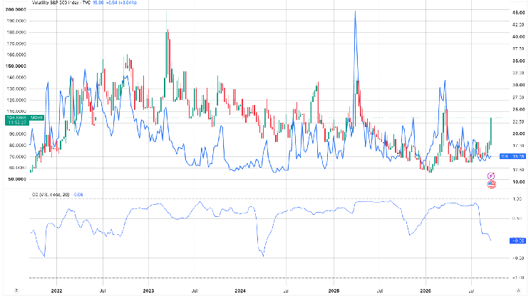Bond Volatility Surges While Bitcoin and Wall Street Remain Calm