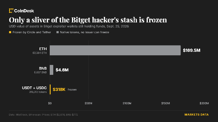 Circle and Tether Freeze Hacker Wallet After Massive Bitget Crypto Heist