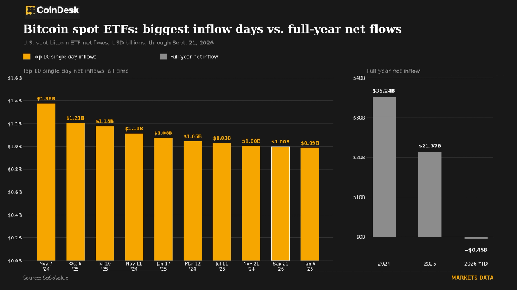 Spot Bitcoin ETFs Attract Nearly $1 Billion Monday, Marking 9th Largest Inflow Ever