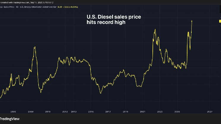 U.S. Diesel Prices Hit Record High as Bitcoin, Gold Struggle