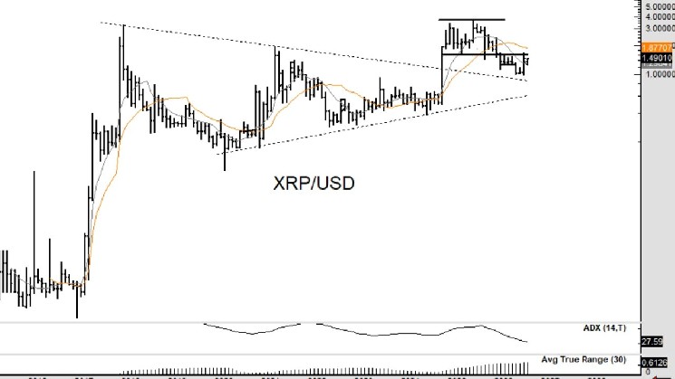 XRP Surges 8.7% as Peter Brandt’s Chart Analysis Points to $5.40 Target