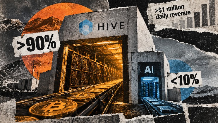 Bitcoin Mining Generates 90% of HIVE’s $1 Million Daily Revenue Amid Ongoing AI Expansion